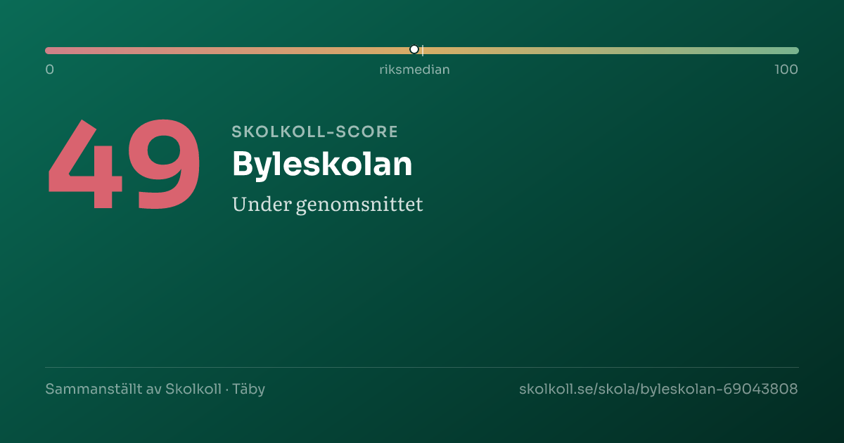 Skolkoll score for Byleskolan