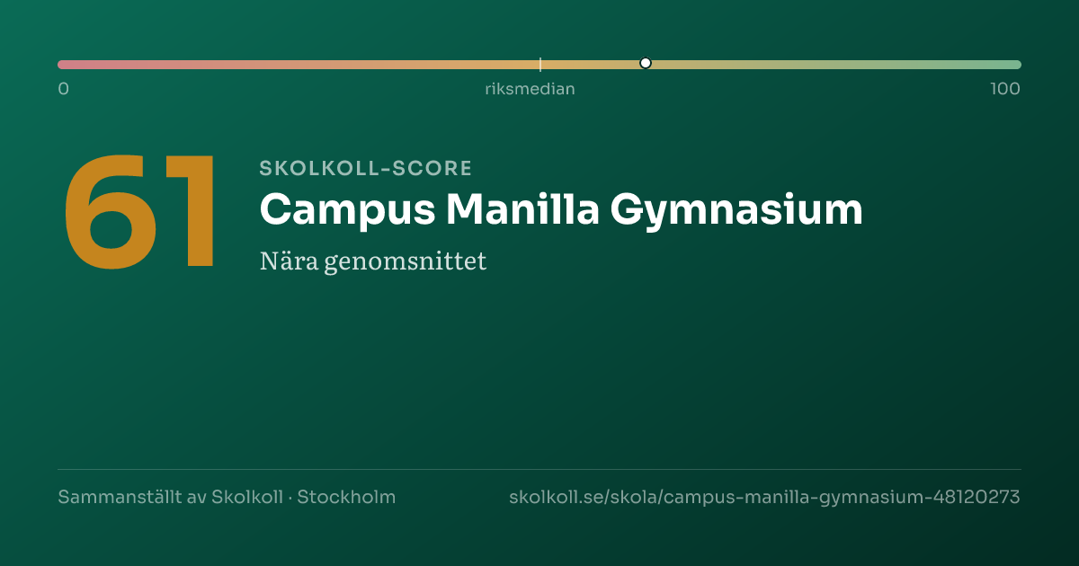 Skolkoll-score för Campus Manilla Gymnasium