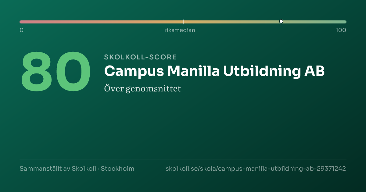 Skolkoll score for Campus Manilla Utbildning AB