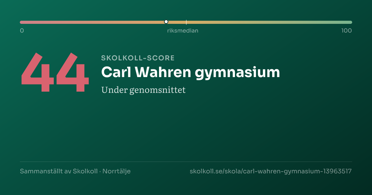 Skolkoll score for Carl Wahren gymnasium