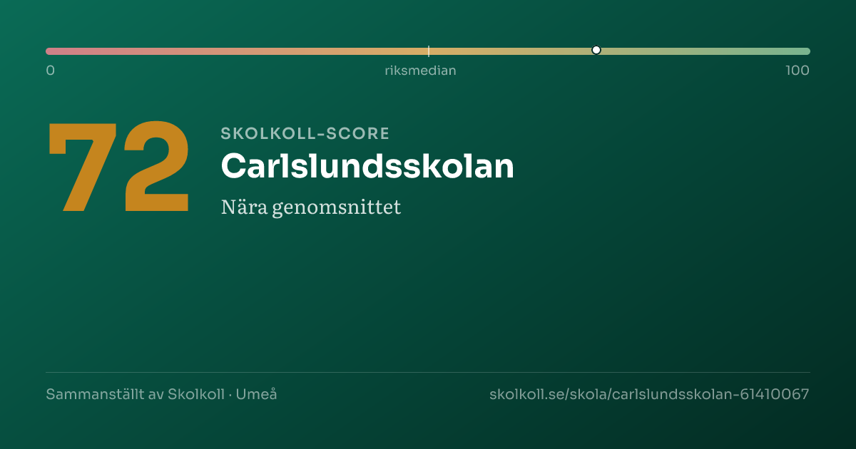 Skolkoll score for Carlslundsskolan