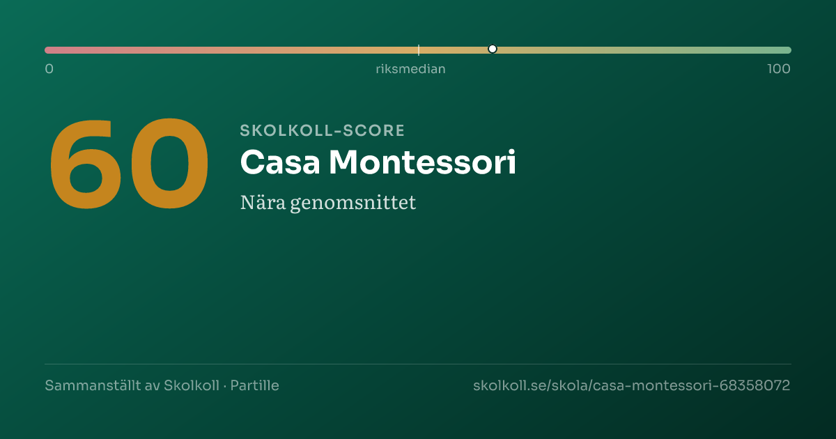 Skolkoll-score för Casa Montessori