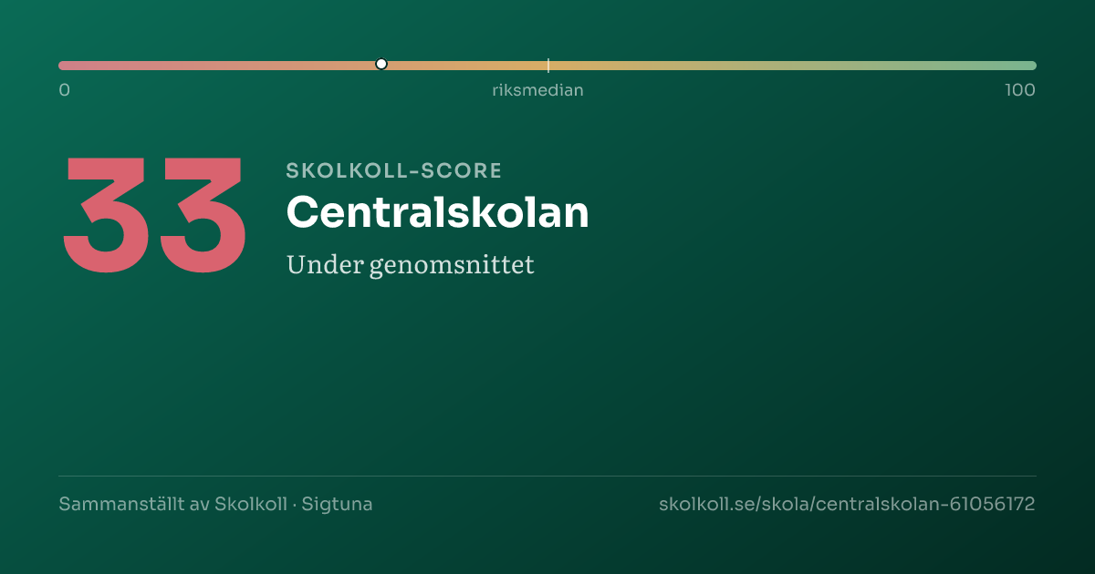 Skolkoll-score för Centralskolan