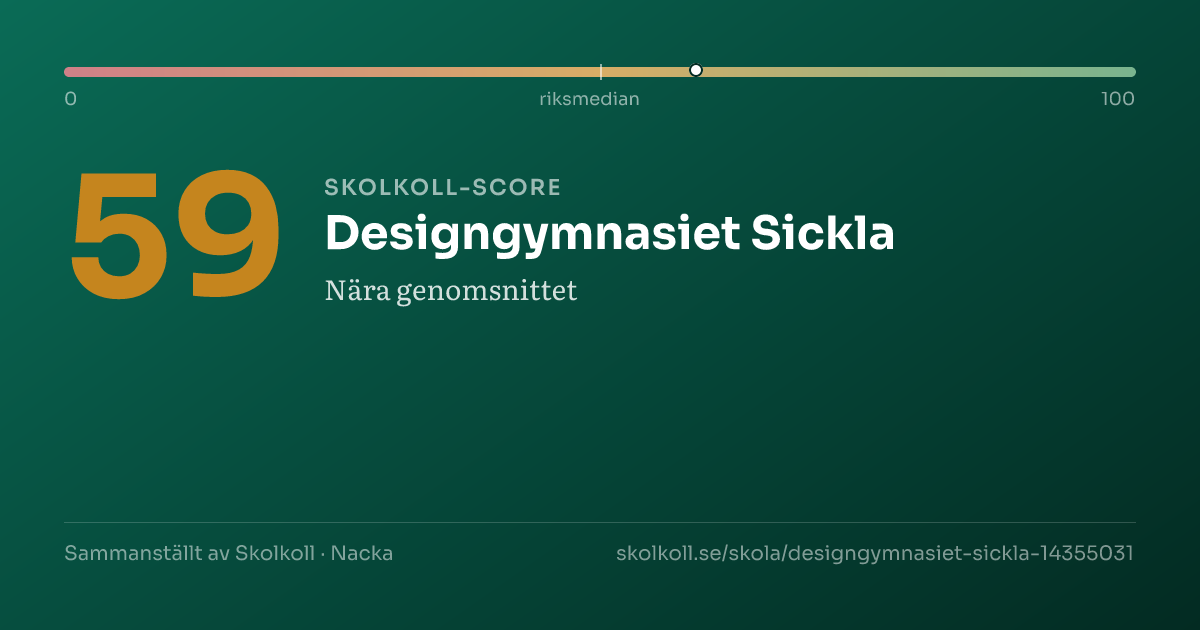 Skolkoll-score för Designgymnasiet Sickla