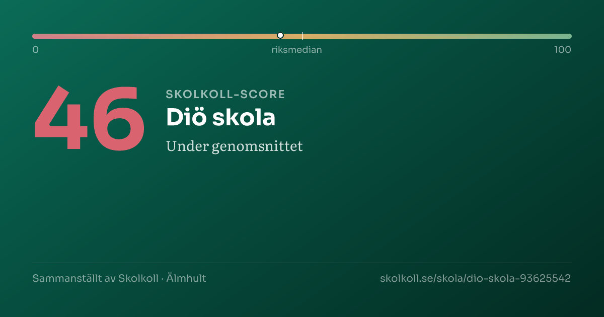 Skolkoll score for Diö skola