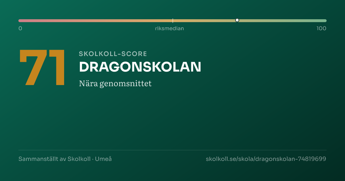Skolkoll-score för DRAGONSKOLAN