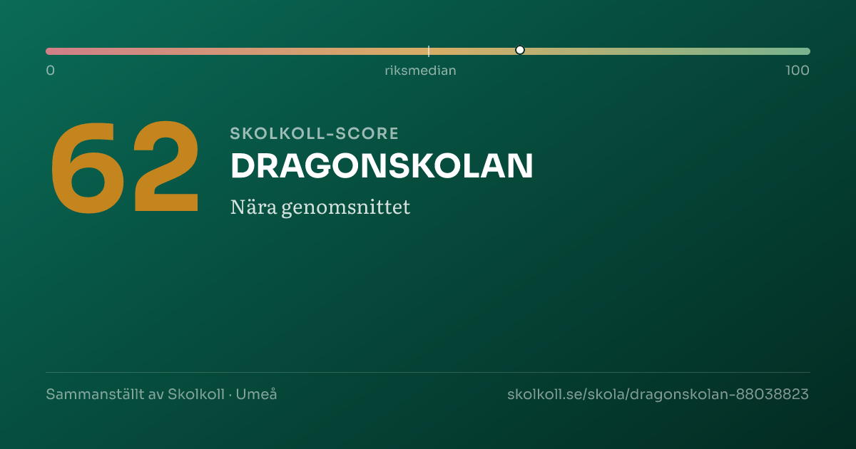 Skolkoll-score för DRAGONSKOLAN