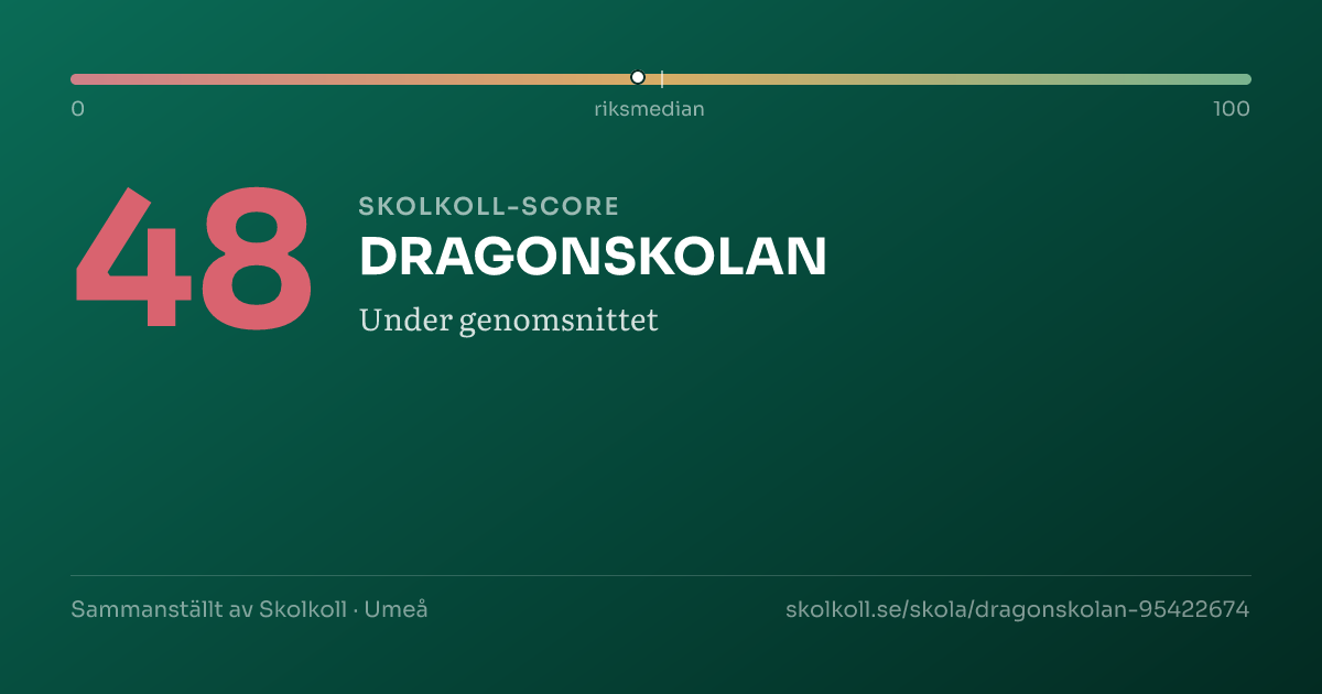 Skolkoll-score för DRAGONSKOLAN