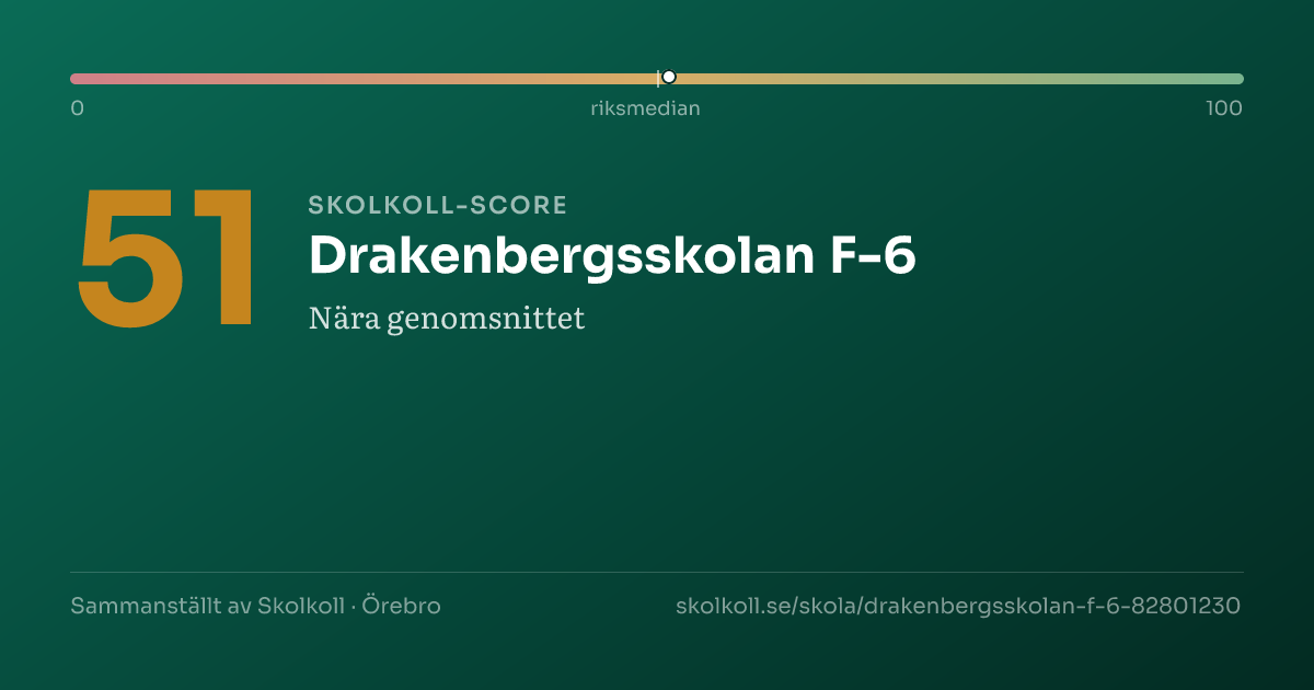 Skolkoll-score för Drakenbergsskolan F-6