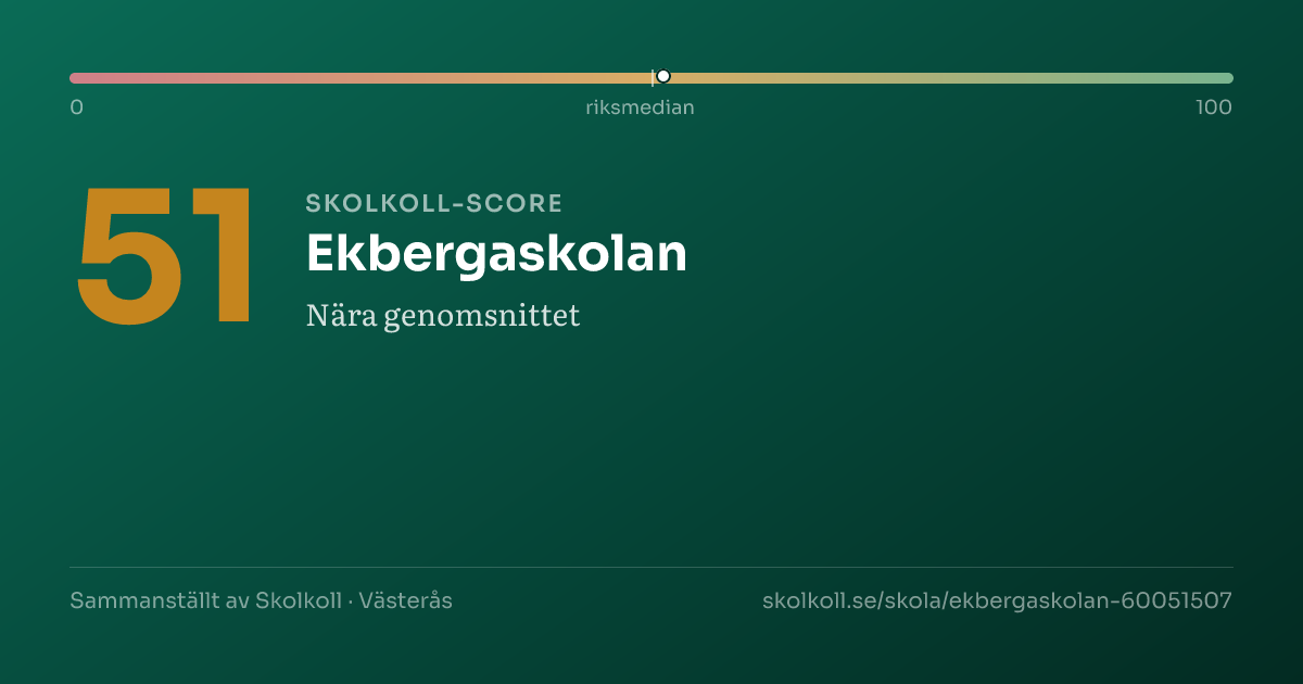 Skolkoll-score för Ekbergaskolan