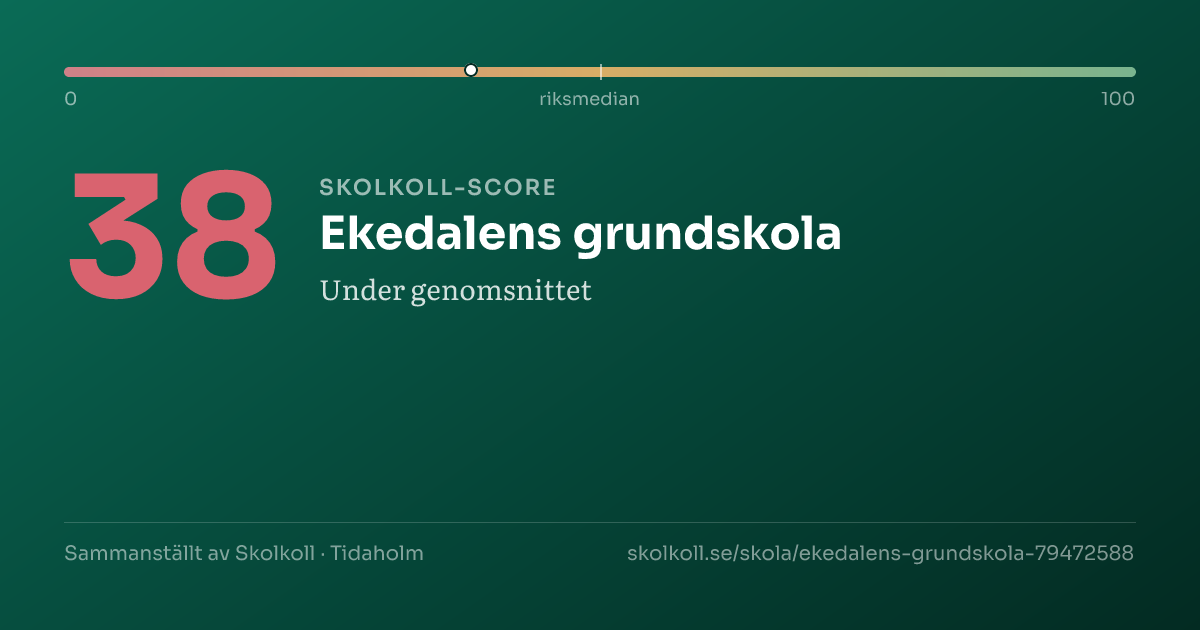 Skolkoll-score för Ekedalens grundskola