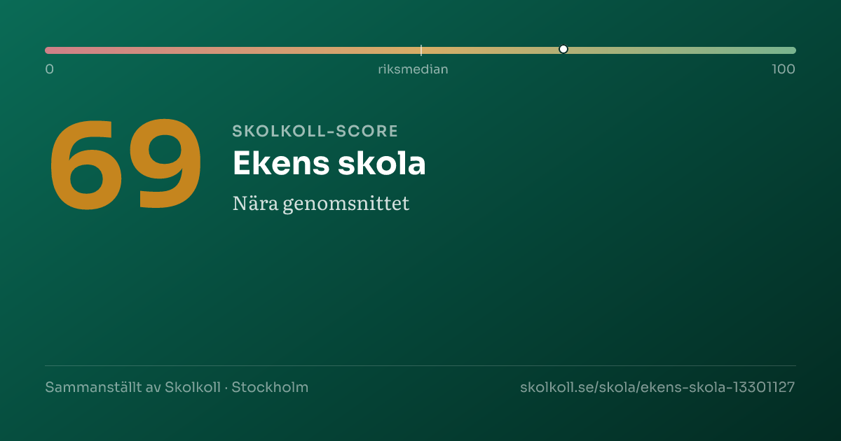 Skolkoll-score för Ekens skola