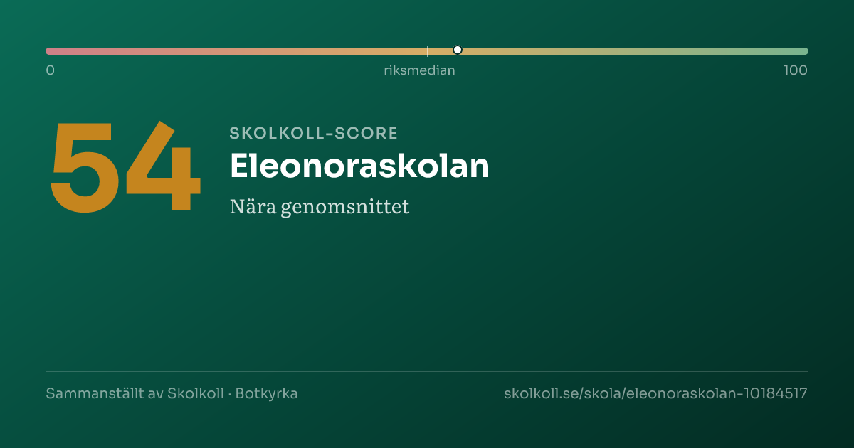 Skolkoll-score för Eleonoraskolan