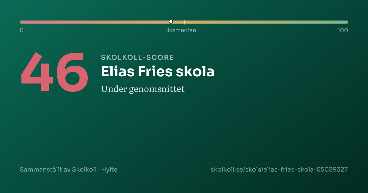 Skolkoll-score för Elias Fries skola