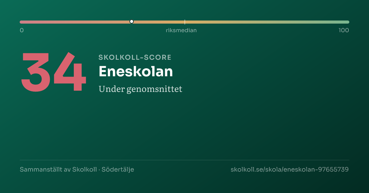 Skolkoll-score för Eneskolan