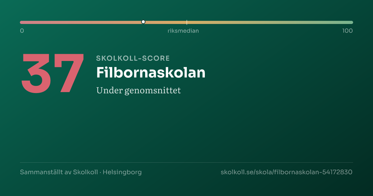 Skolkoll-score för Filbornaskolan