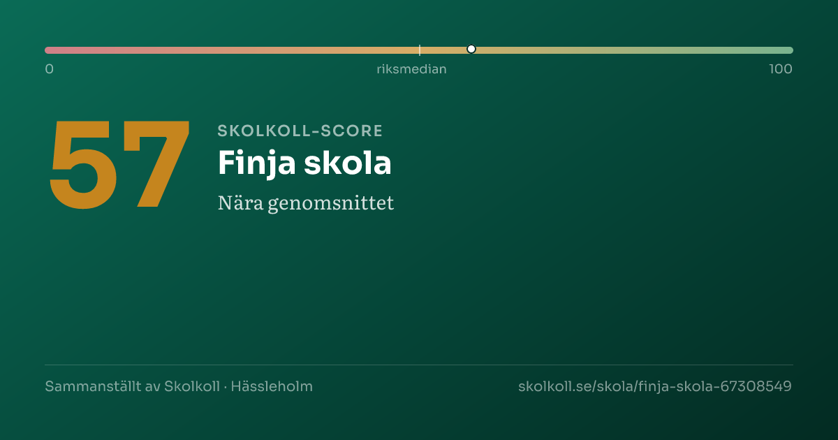 Skolkoll-score för Finja skola