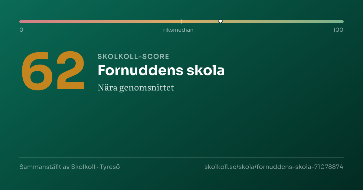 Skolkoll-score för Fornuddens skola