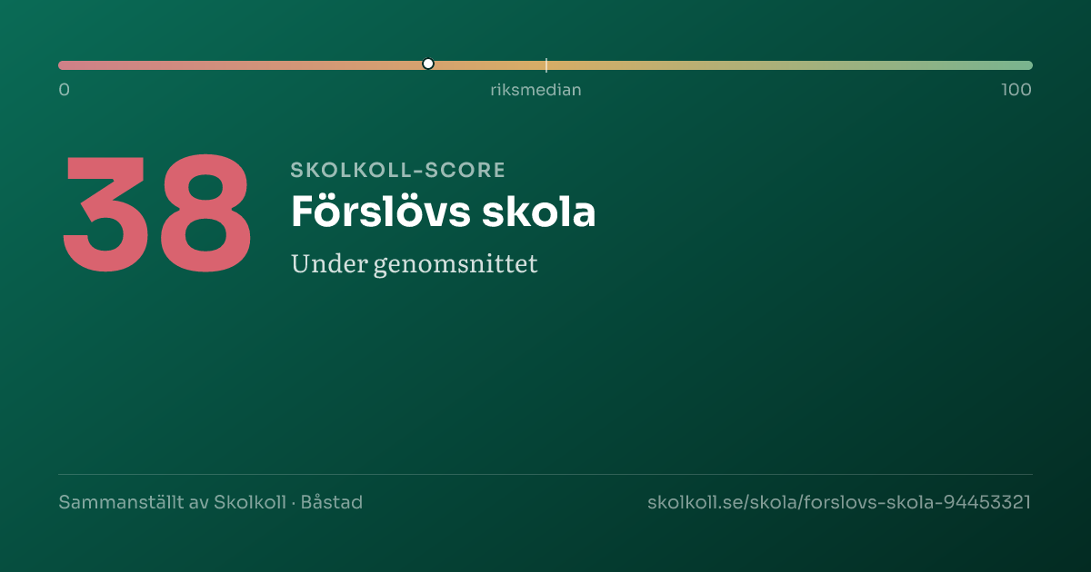 Skolkoll-score för Förslövs skola