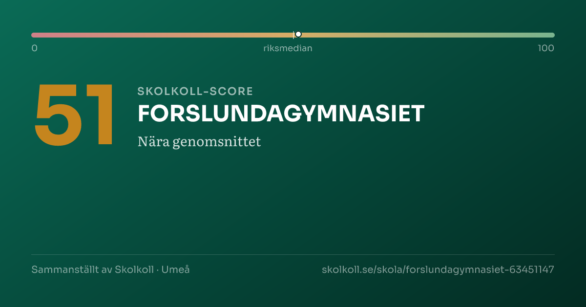 Skolkoll score for FORSLUNDAGYMNASIET