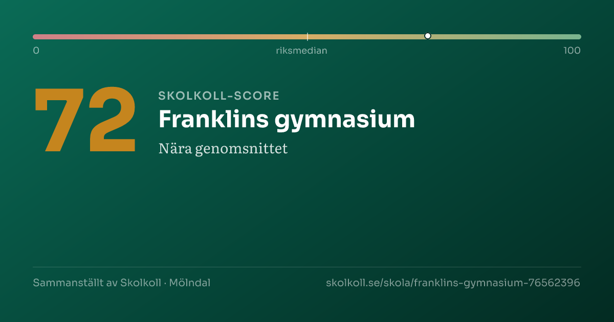 Skolkoll-score för Franklins gymnasium
