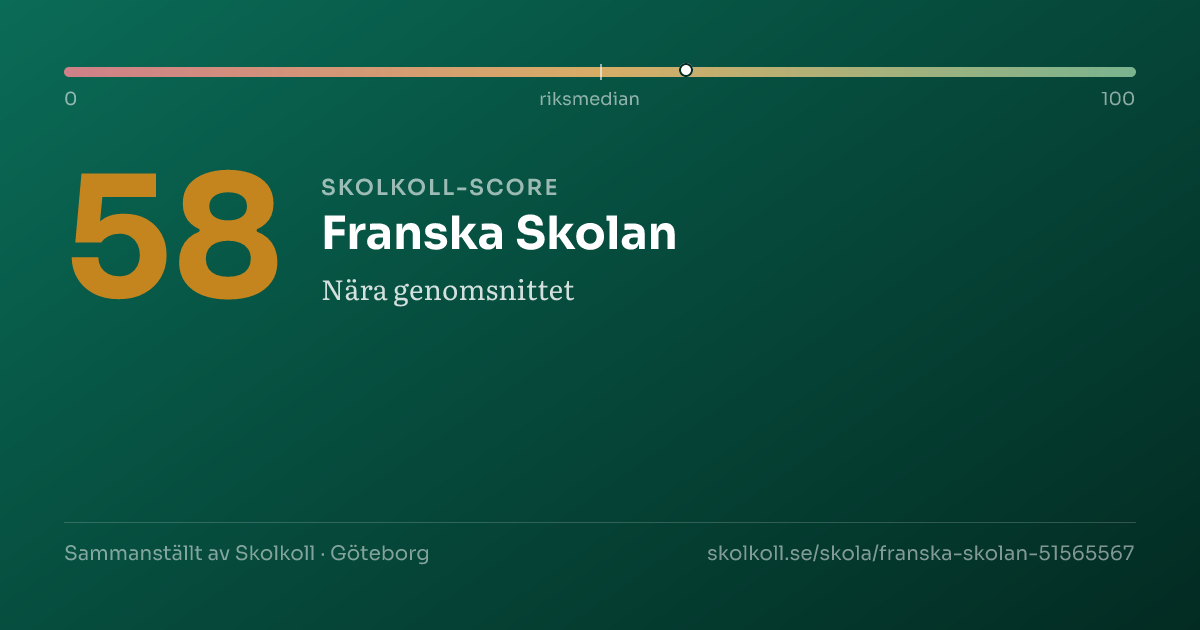 Skolkoll-score för Franska Skolan