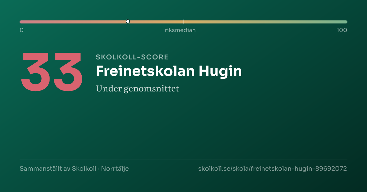 Skolkoll-score för Freinetskolan Hugin