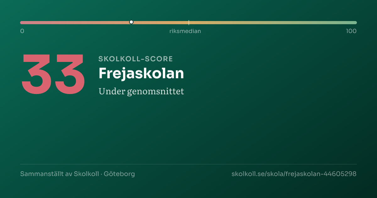 Skolkoll-score för Frejaskolan