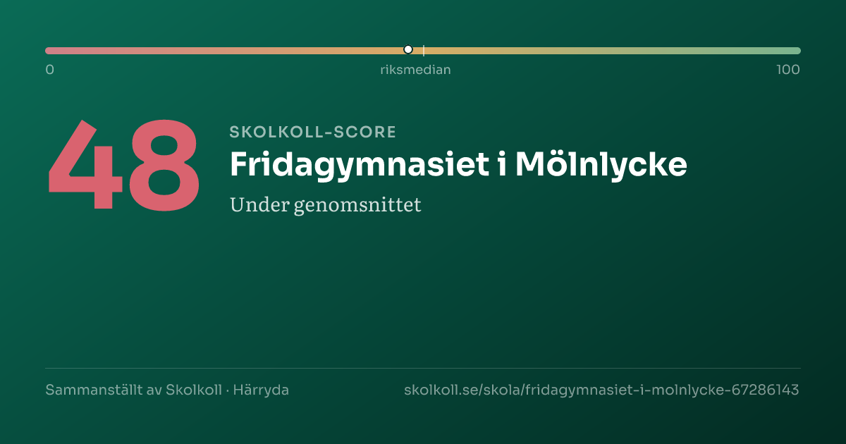 Skolkoll-score för Fridagymnasiet i Mölnlycke