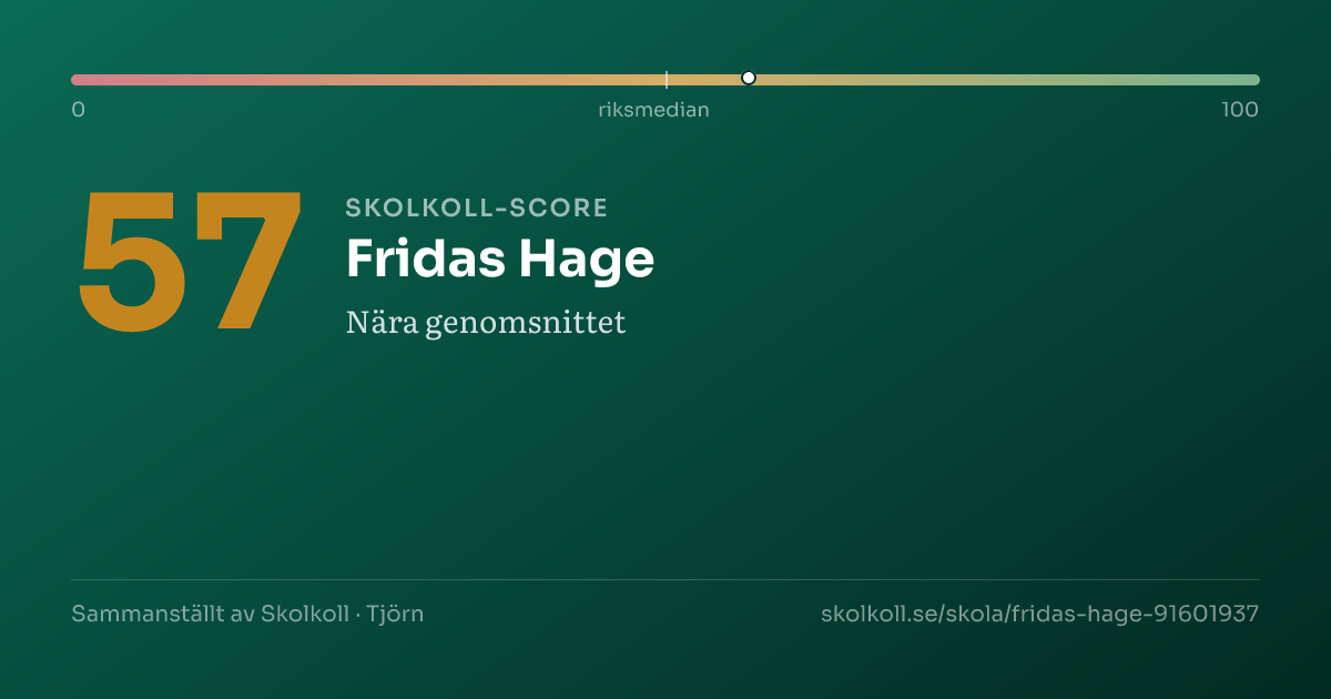Skolkoll-score för Fridas Hage