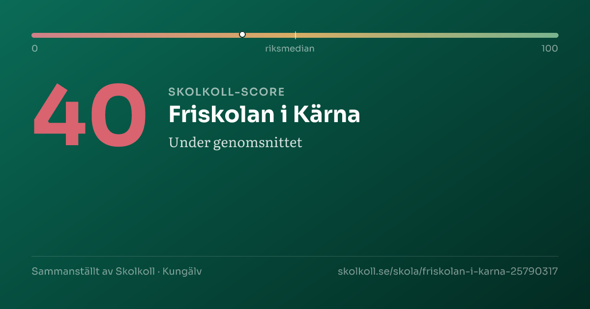 Skolkoll-score för Friskolan i Kärna