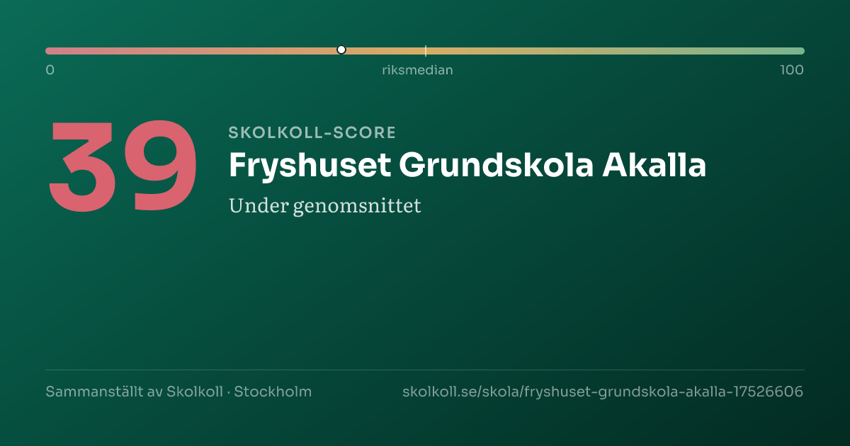 Skolkoll-score för Fryshuset Grundskola Akalla