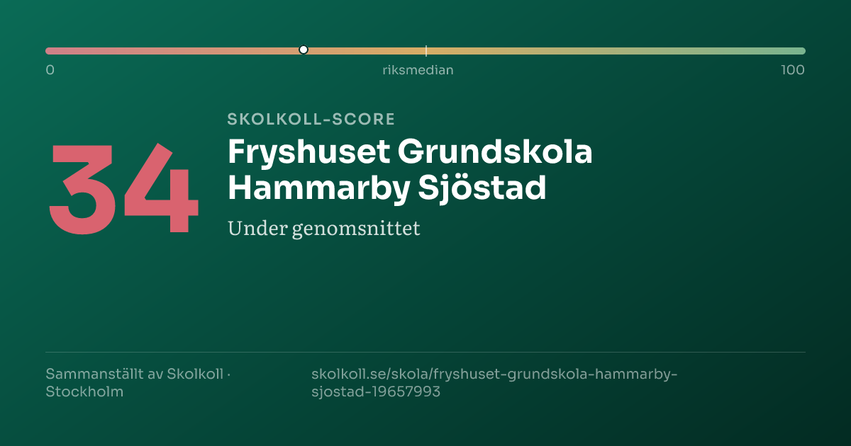 Skolkoll-score för Fryshuset Grundskola Hammarby Sjöstad