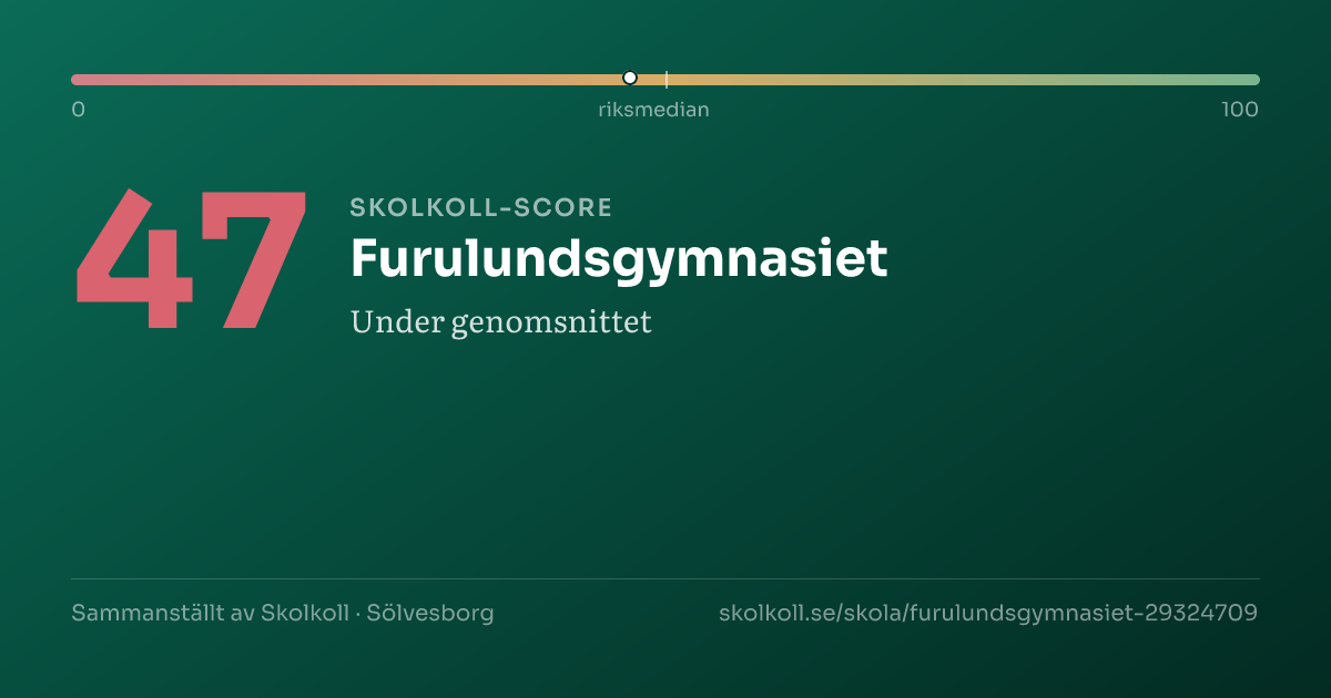Skolkoll-score för Furulundsgymnasiet