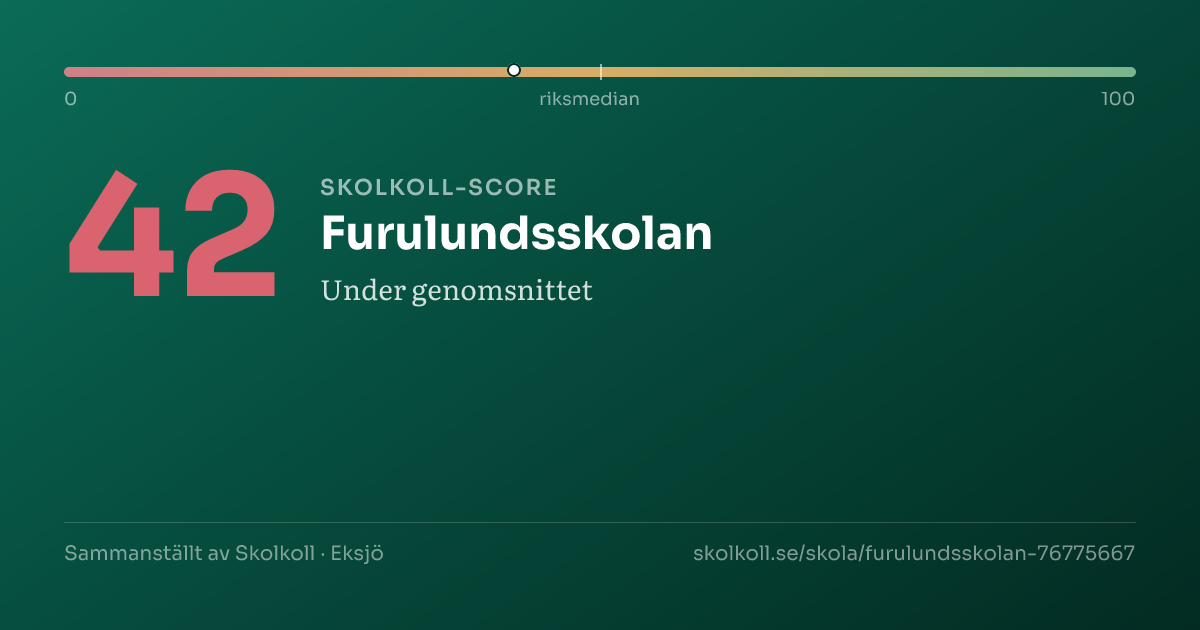 Skolkoll-score för Furulundsskolan