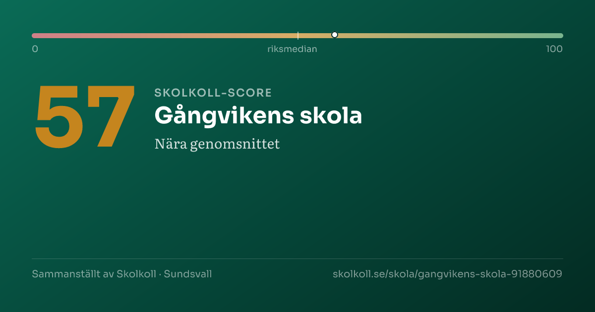 Skolkoll-score för Gångvikens skola