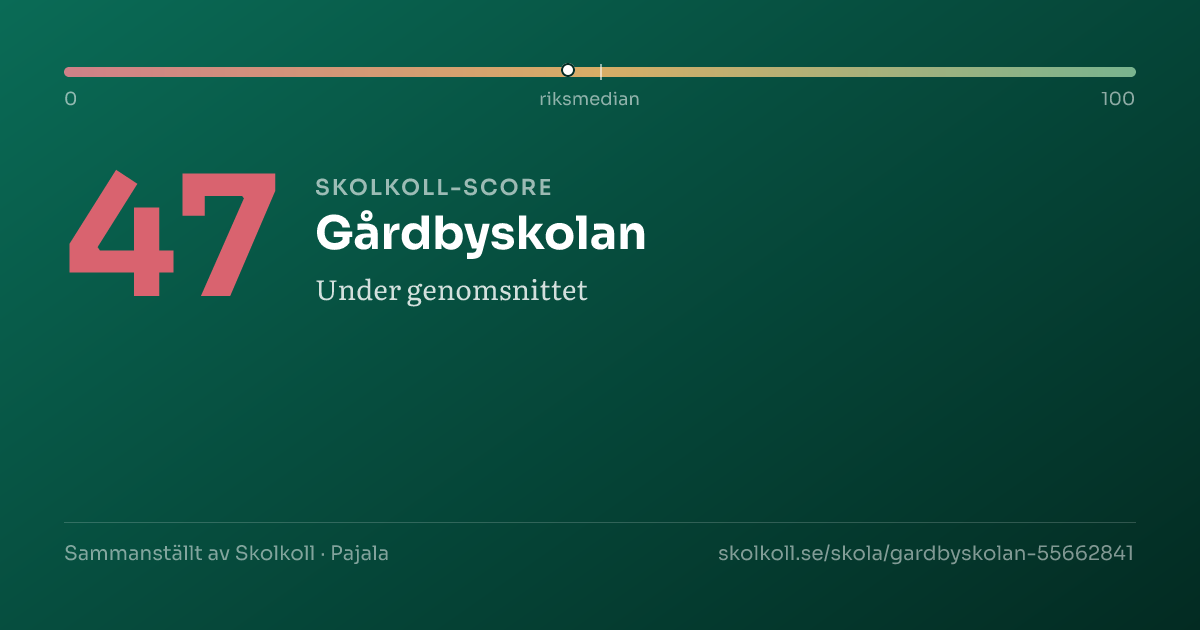 Skolkoll score for Gårdbyskolan