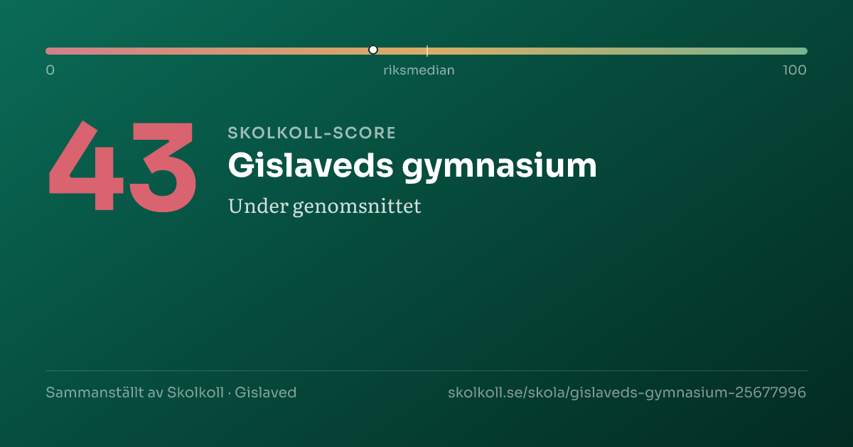 Skolkoll-score för Gislaveds gymnasium