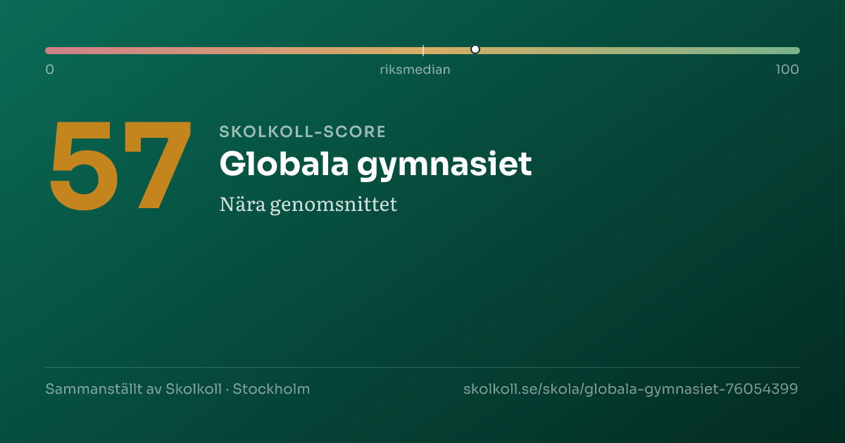 Skolkoll score for Globala gymnasiet