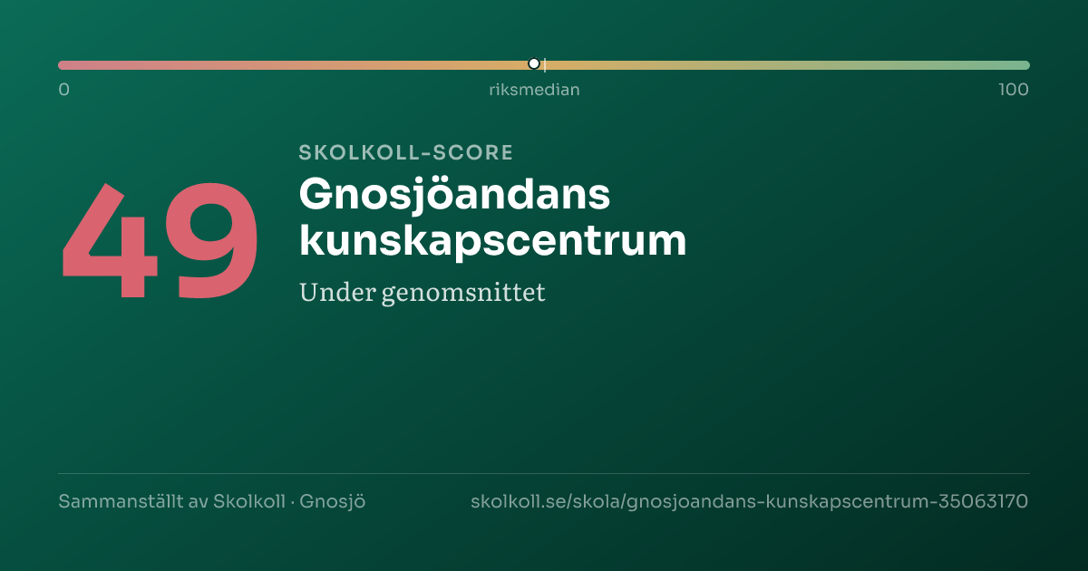 Skolkoll score for Gnosjöandans kunskapscentrum