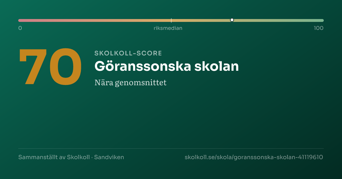 Skolkoll score for Göranssonska skolan