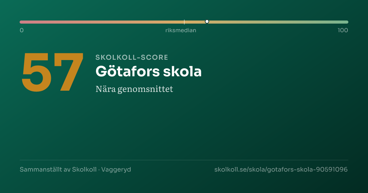 Skolkoll score for Götafors skola