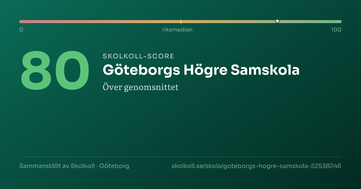 Skolkoll-score för Göteborgs Högre Samskola