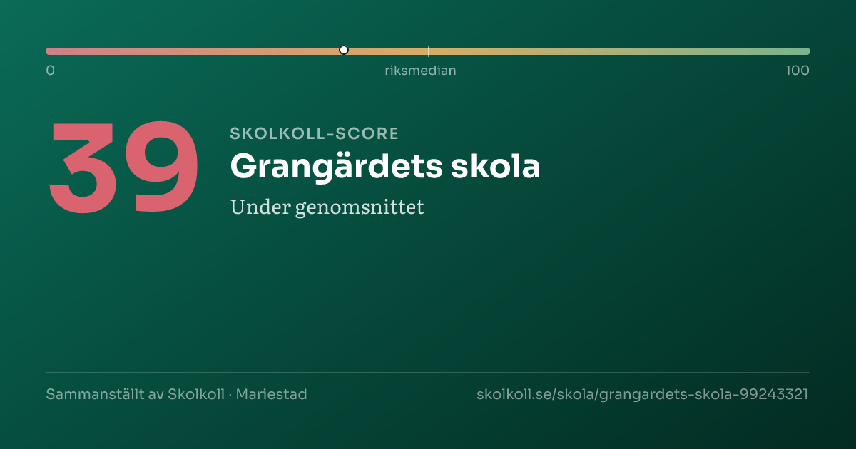 Skolkoll-score för Grangärdets skola