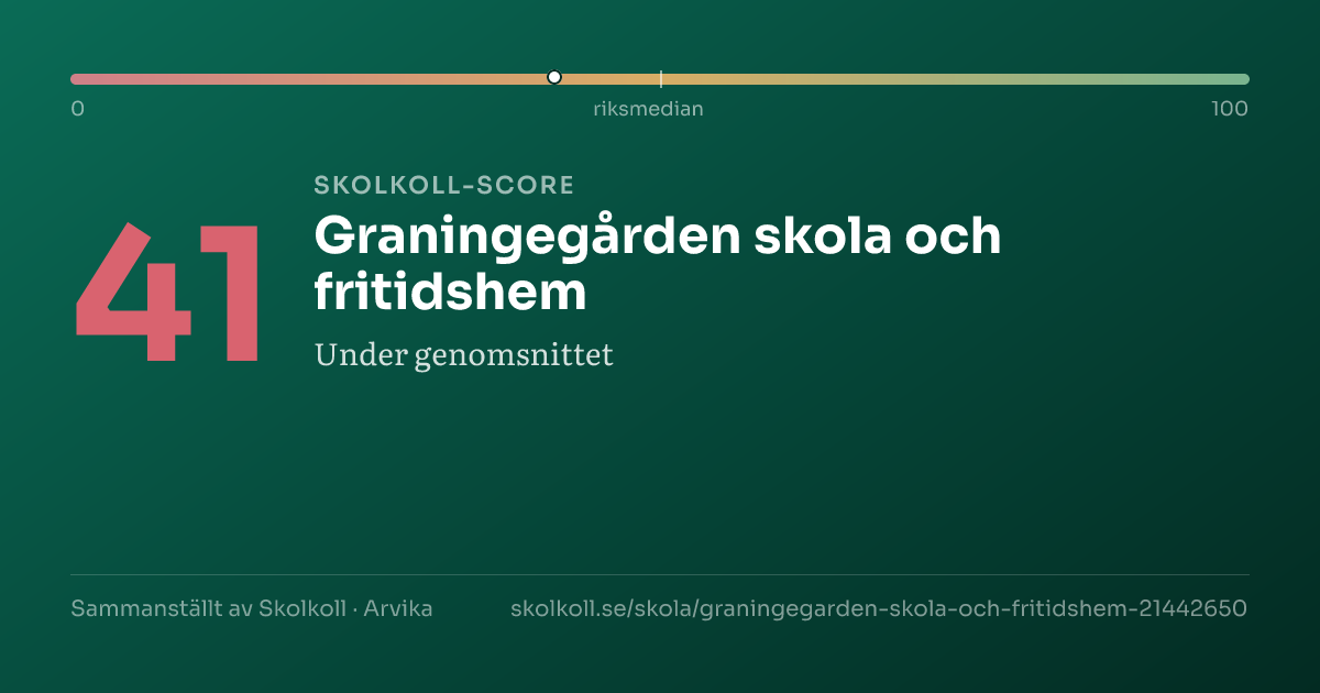 Skolkoll-score för Graningegården skola och fritidshem