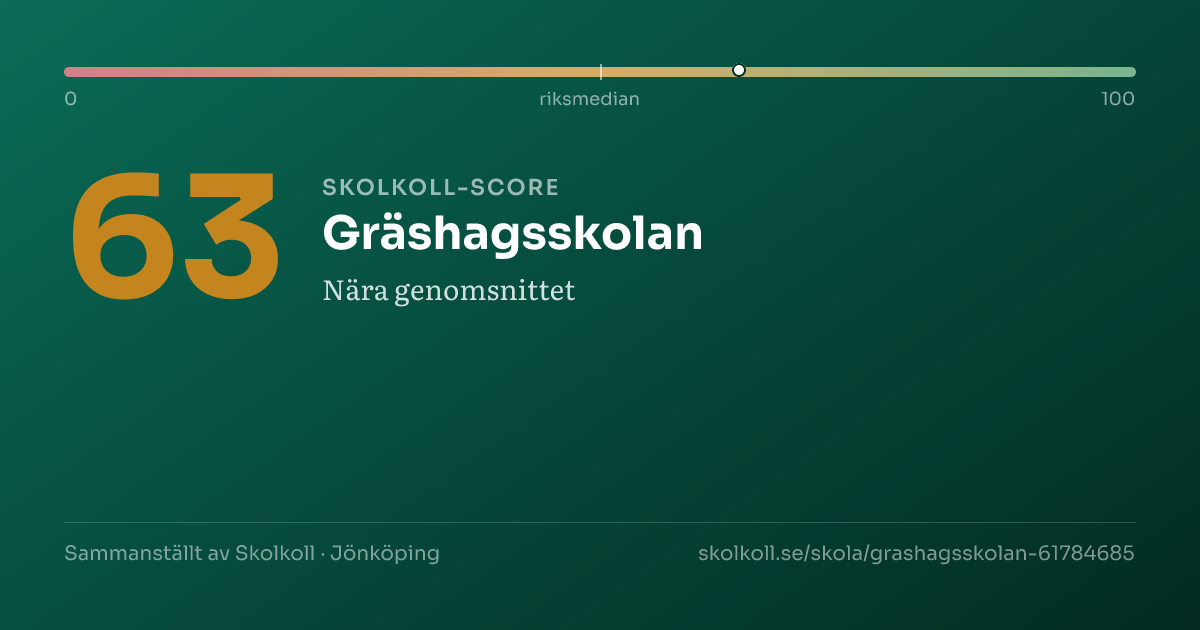 Skolkoll-score för Gräshagsskolan