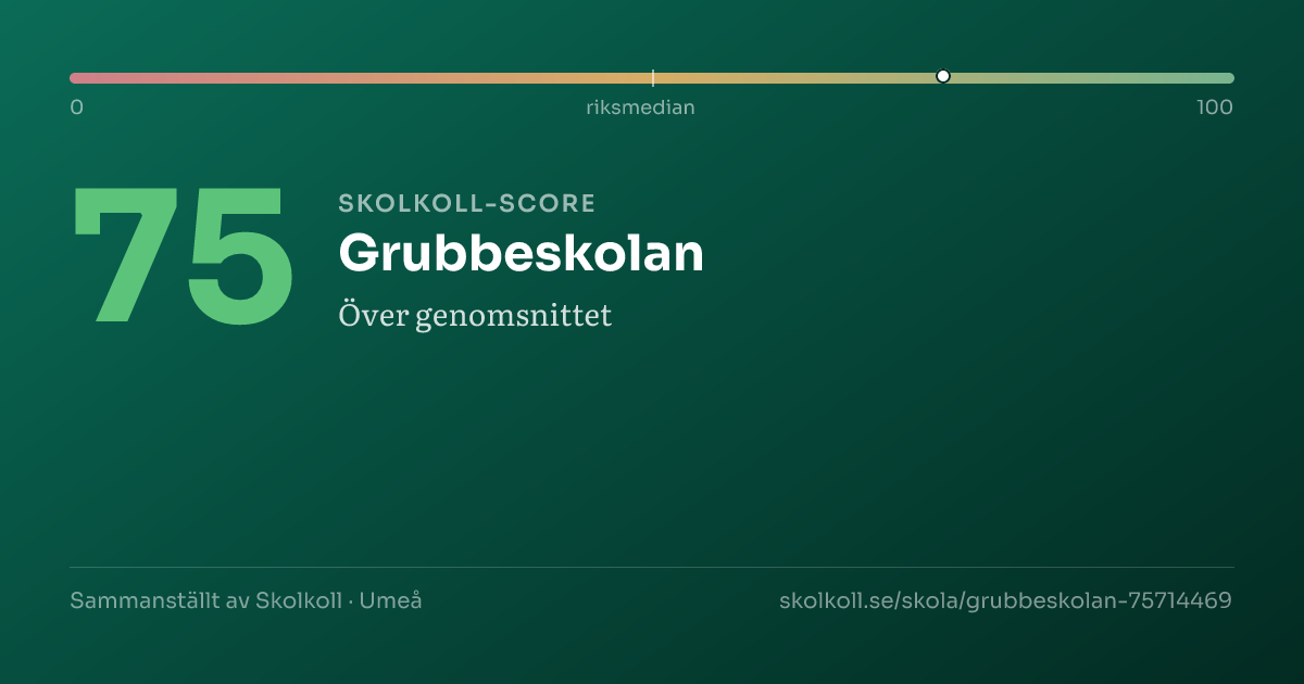 Skolkoll score for Grubbeskolan
