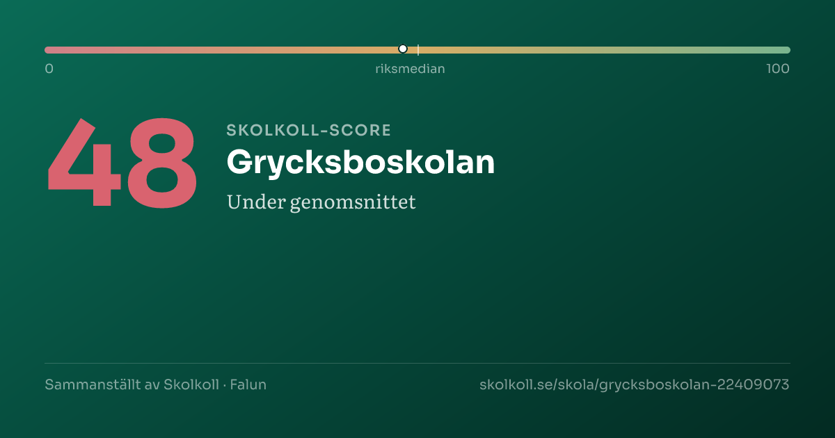 Skolkoll-score för Grycksboskolan