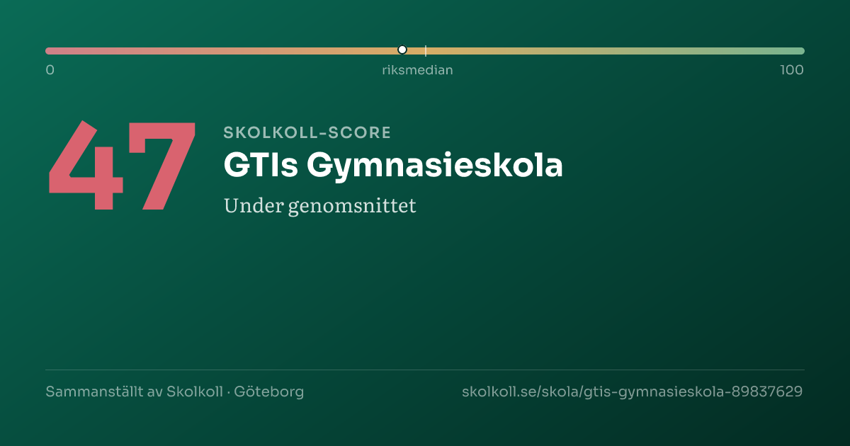 Skolkoll score for GTIs Gymnasieskola