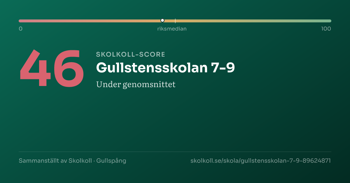 Skolkoll-score för Gullstensskolan 7-9